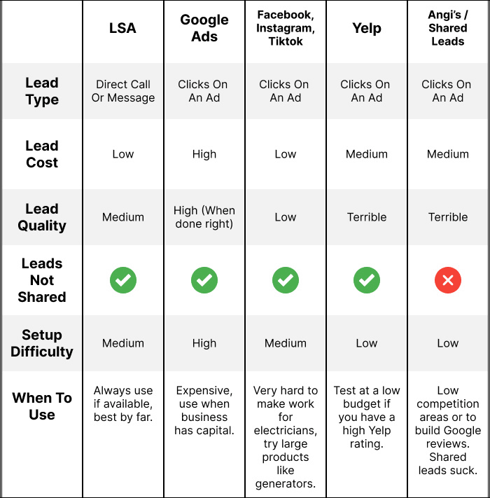 Table comparing Local Services Ads with Google Ads, social media, Yelp, and Angi